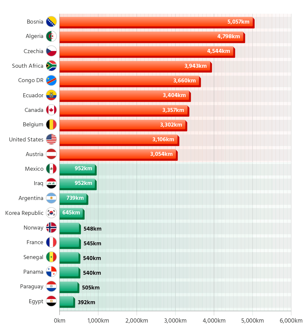2026 World Cup Group Stage Travel Rankings: The 10 Teams with the Longest and Shortest Distance to Cover