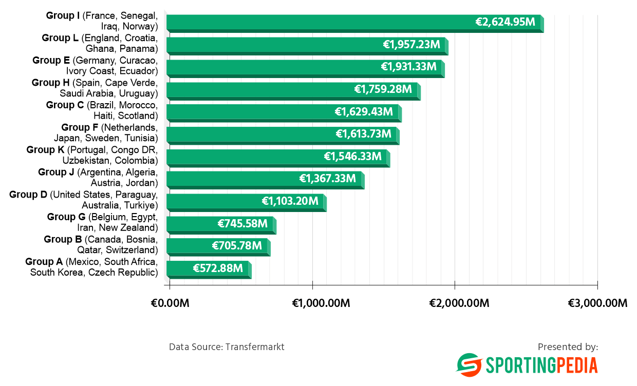 2026 World Cup Groups Ranked by Combined Market Value