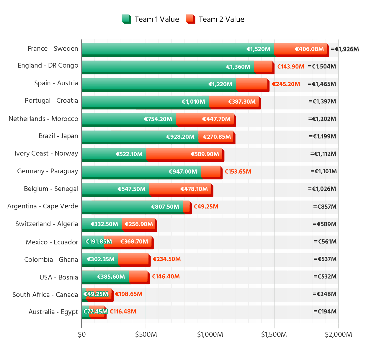 2026 World Cup: Round of 32 Pairs Ranked by Market Value