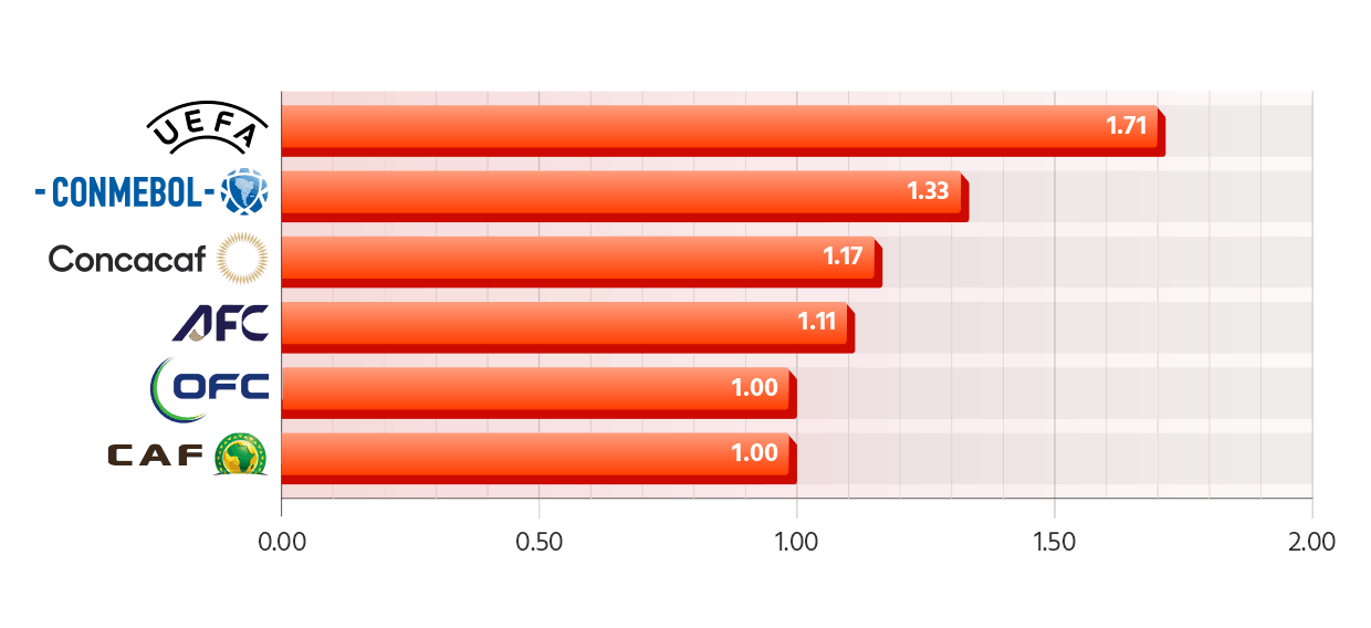 Average Points Won per Match for each FIFA Confederation After First Group Stage Games at the 2026 World Cup