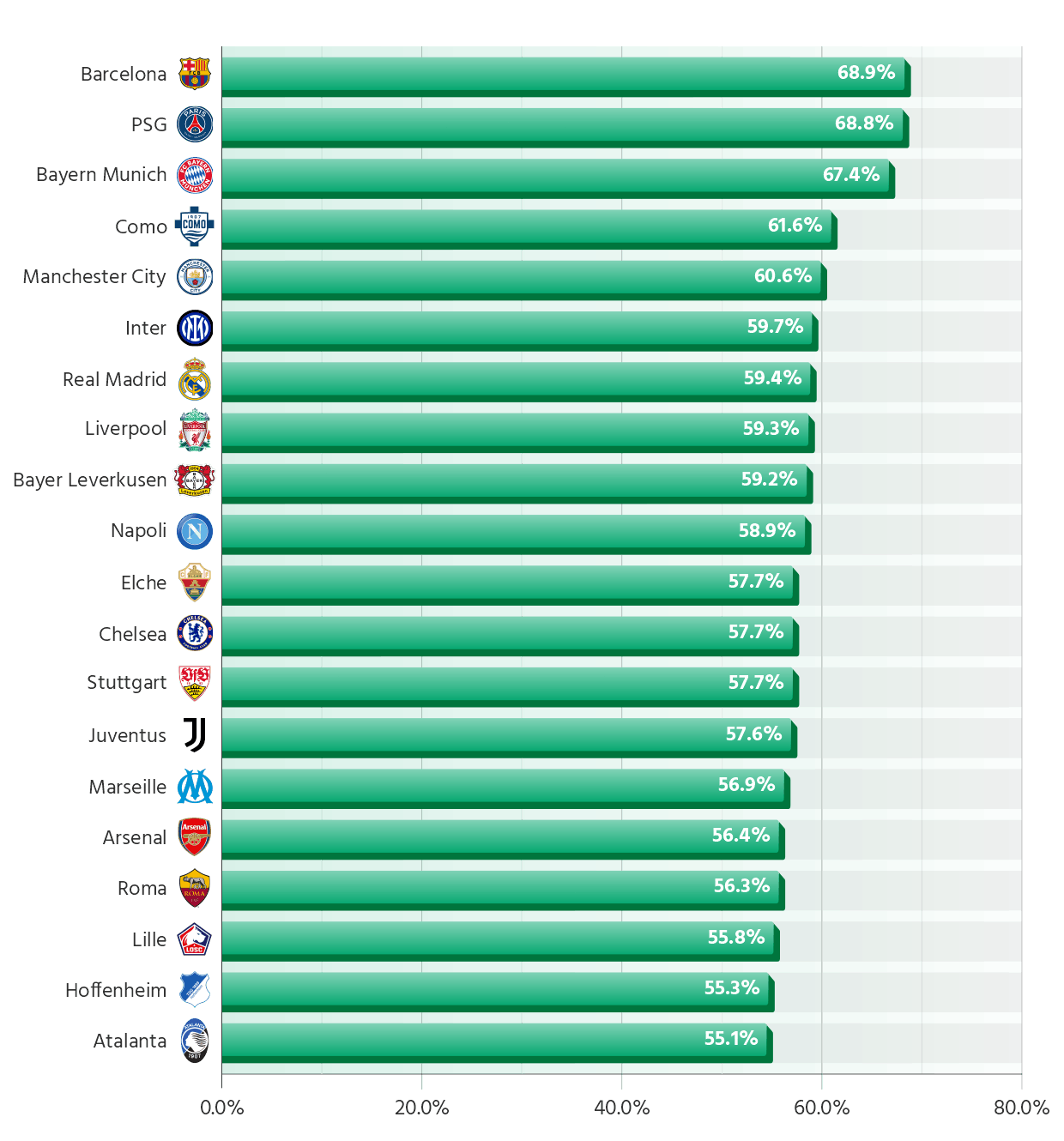 Teams in Europe's Top 5 Leagues with the Highest Share of Ball Possesion during the 2025/26 Season
