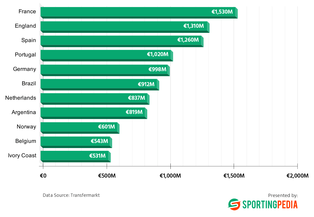 The Most Valuable 2026 World Cup Teams