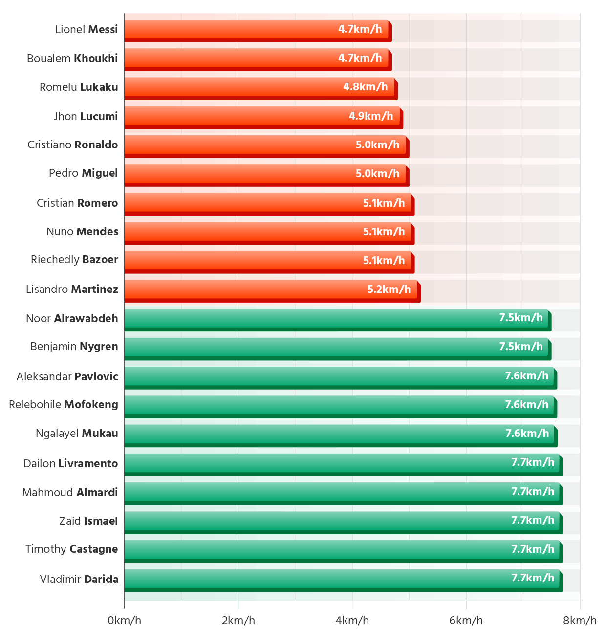 The Slowest and Fastest Outfield Players at the 2026 World Cup