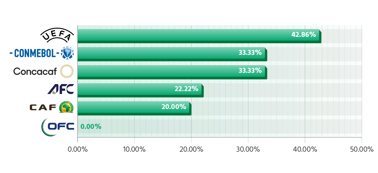 Win Rate for each of FIFA's Confederations After First Group Stage Games at the 2026 World Cup
