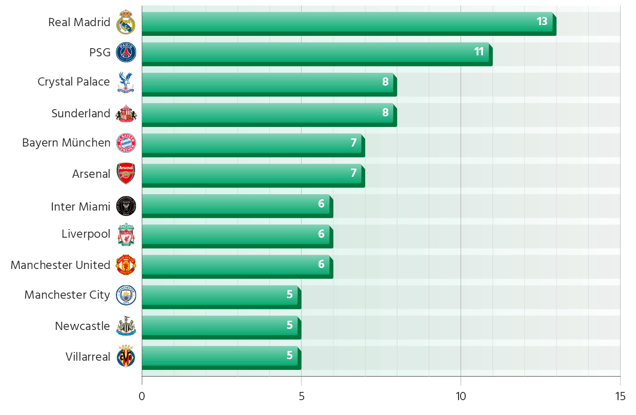 Clubs With the Most Goals Scored by Their Players at the 2026 World Cup