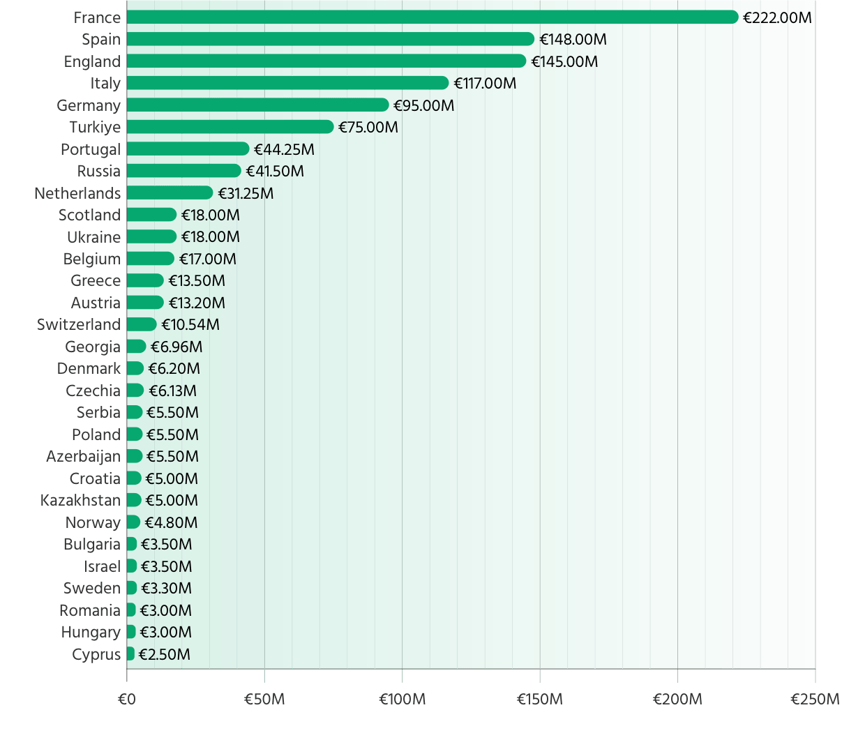 European Countries Ranked by the Highest Transfer Fee Ever Paid for a Footballer