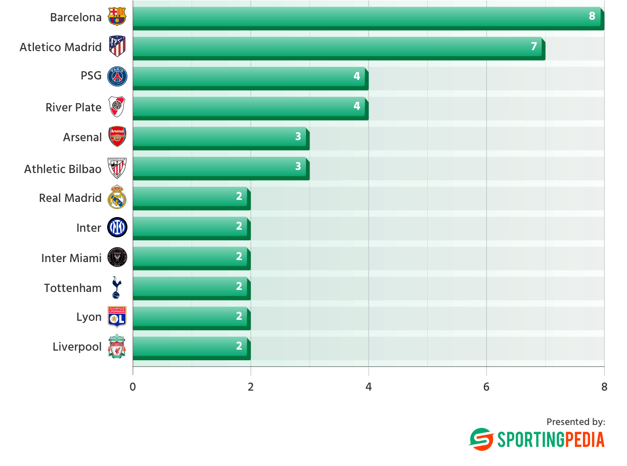 Football Clubs with the Most World Cup Winners in their Squads