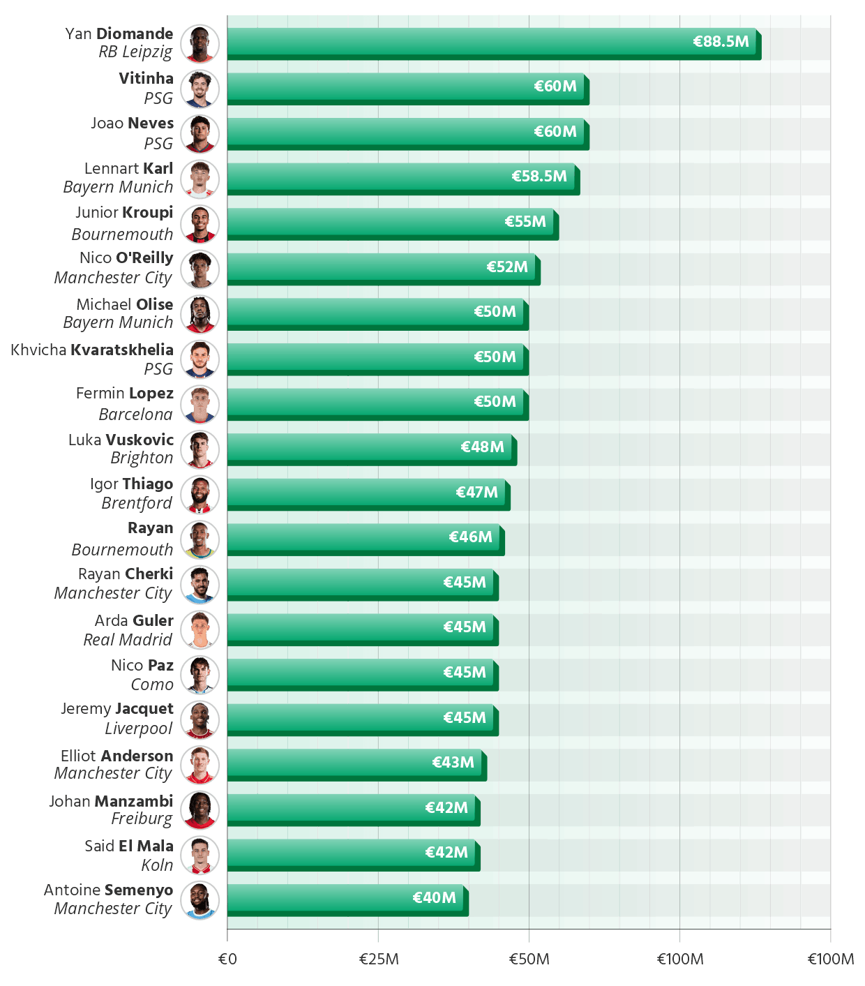 Footballers with the Biggest Increase in Market Value for the Last Year