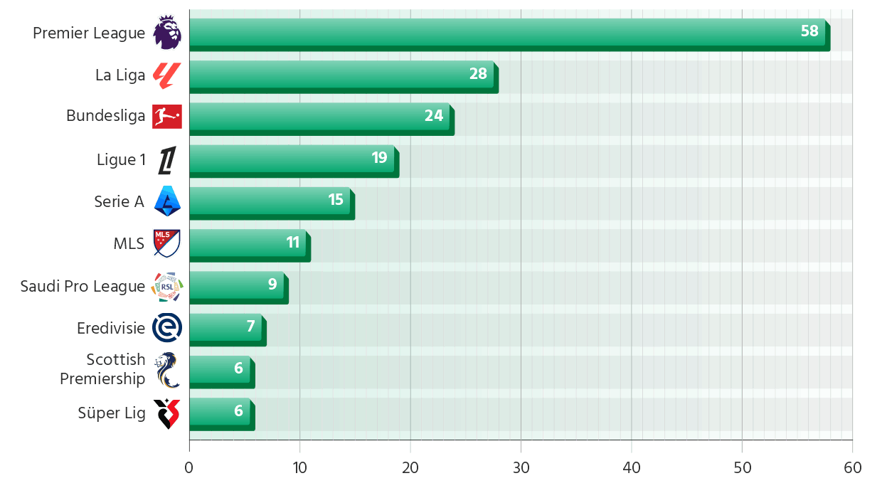 Leagues With the Most Goals Scored by Their Players at the 2026 World Cup