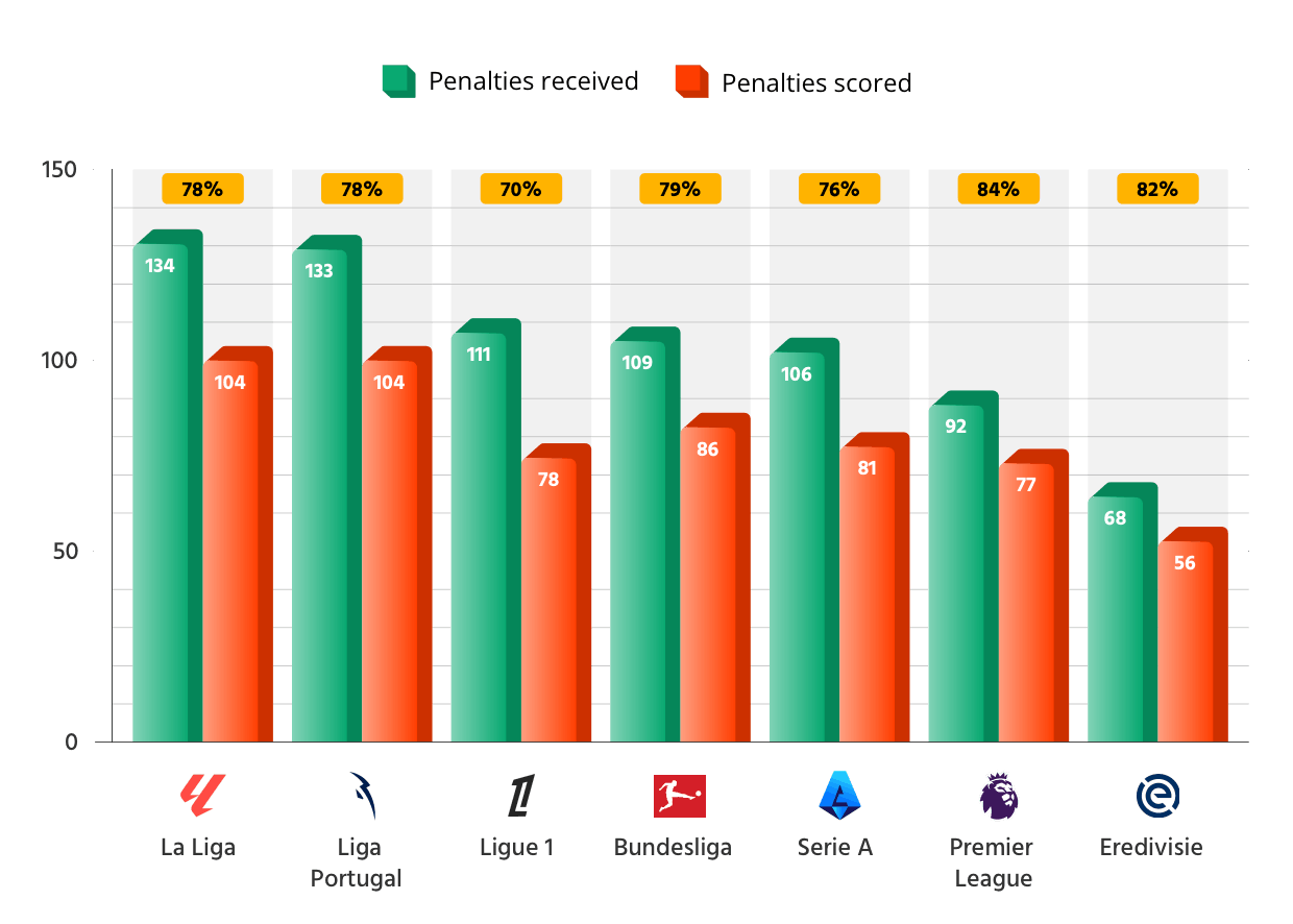 Number of Penalties Awarded and Penalties Scored during the 2025/26 Season in Europe's Top 7 Leagues