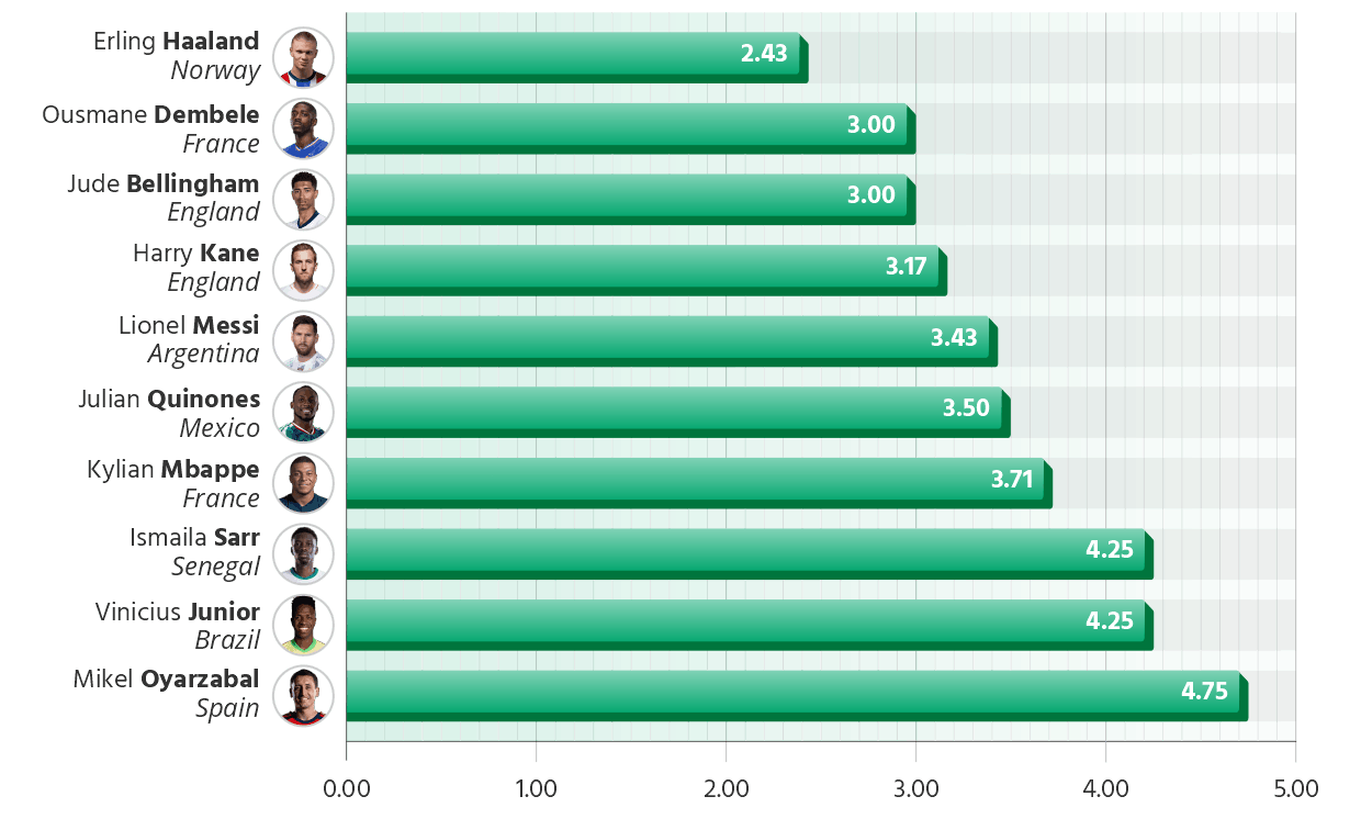 Shots to Goal Ratio for the 2026 World Cup Leading Goalscorers