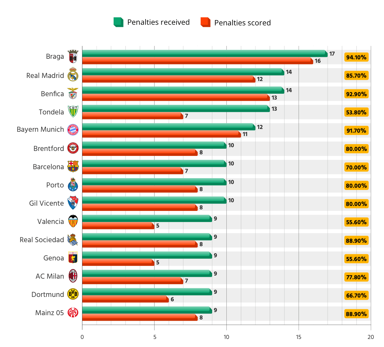 Teams with the Most Penalty Kicks Received during the 2025/26 Season in Europe's Top 7 Leagues