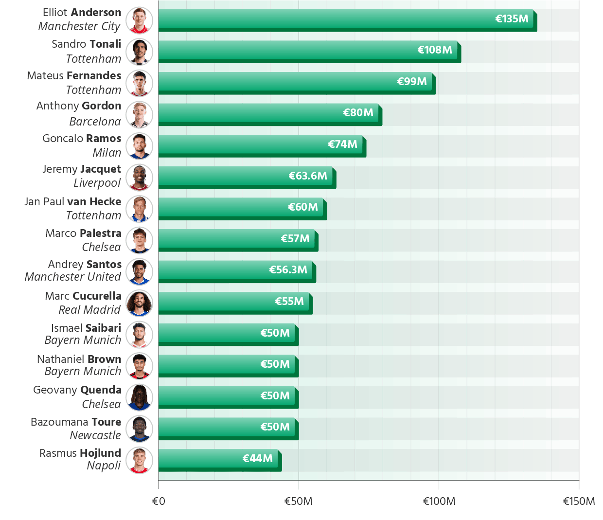 The Most Expensive Transfers of the 2026 Summer Window