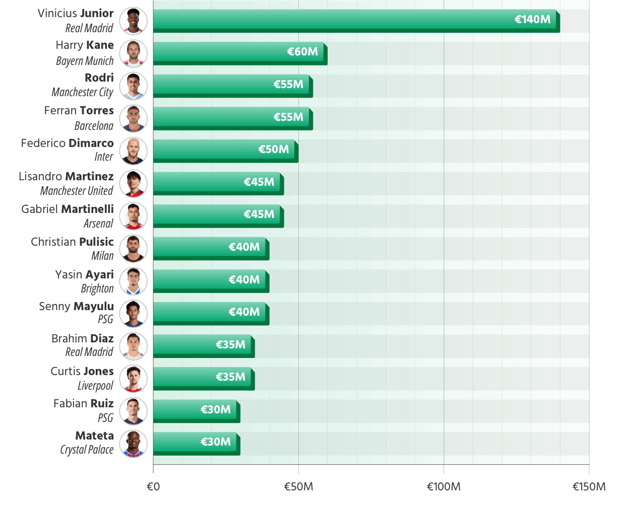 The Most Valuable Footballers with Expiring Contracts in 2027