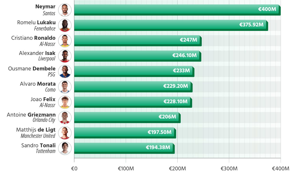 Footballers with the highest cumulative transfer fees