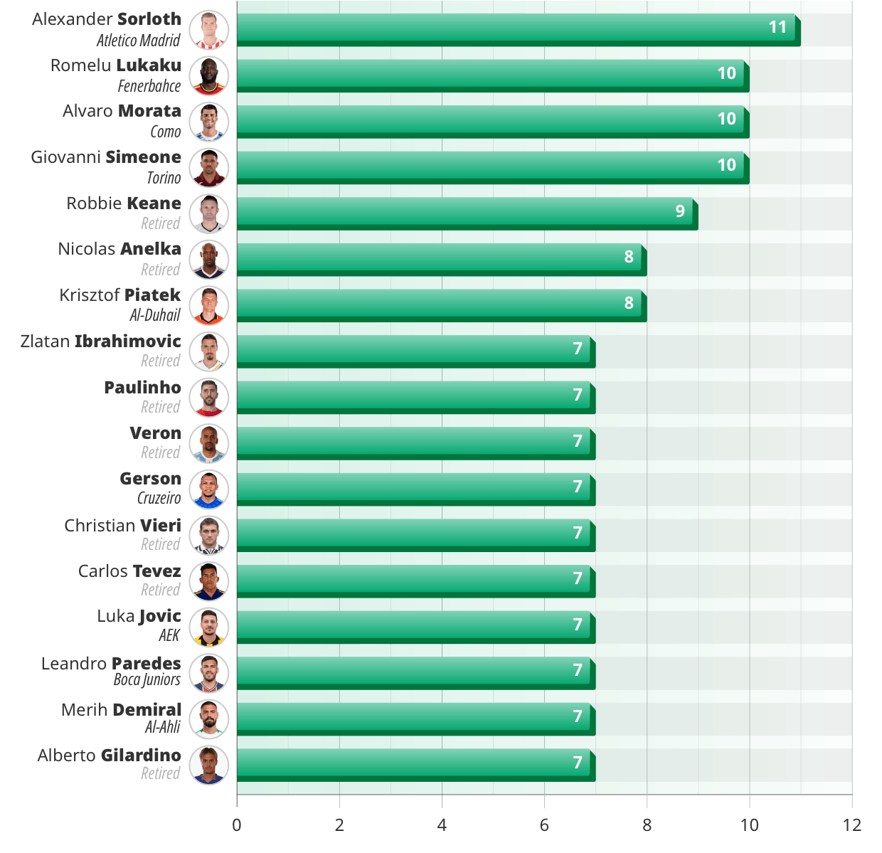 Footballers with the most transfers in their careers