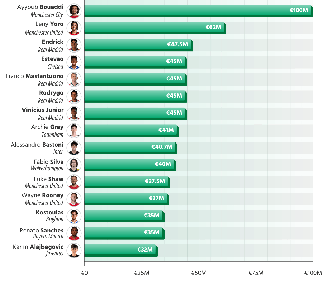 The Most Expensive Players Aged 18 or Younger in Football History