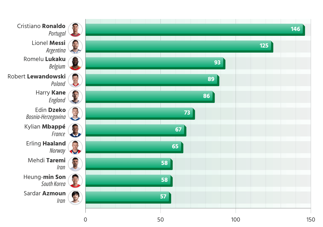 Active Footballers with the Most International Goals
