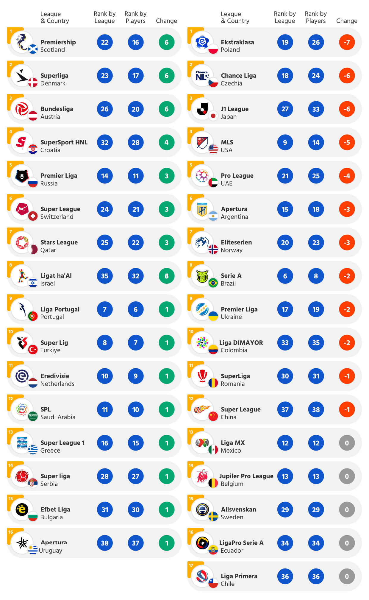 Comparison of each league’s rank by total market value and by players’ average market value