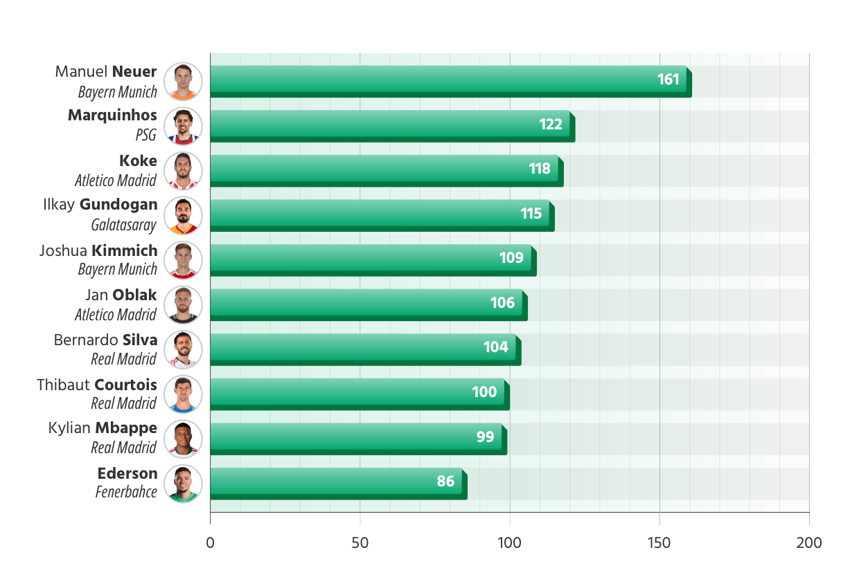 Footballers in the Champions League With The Most Matches - chart