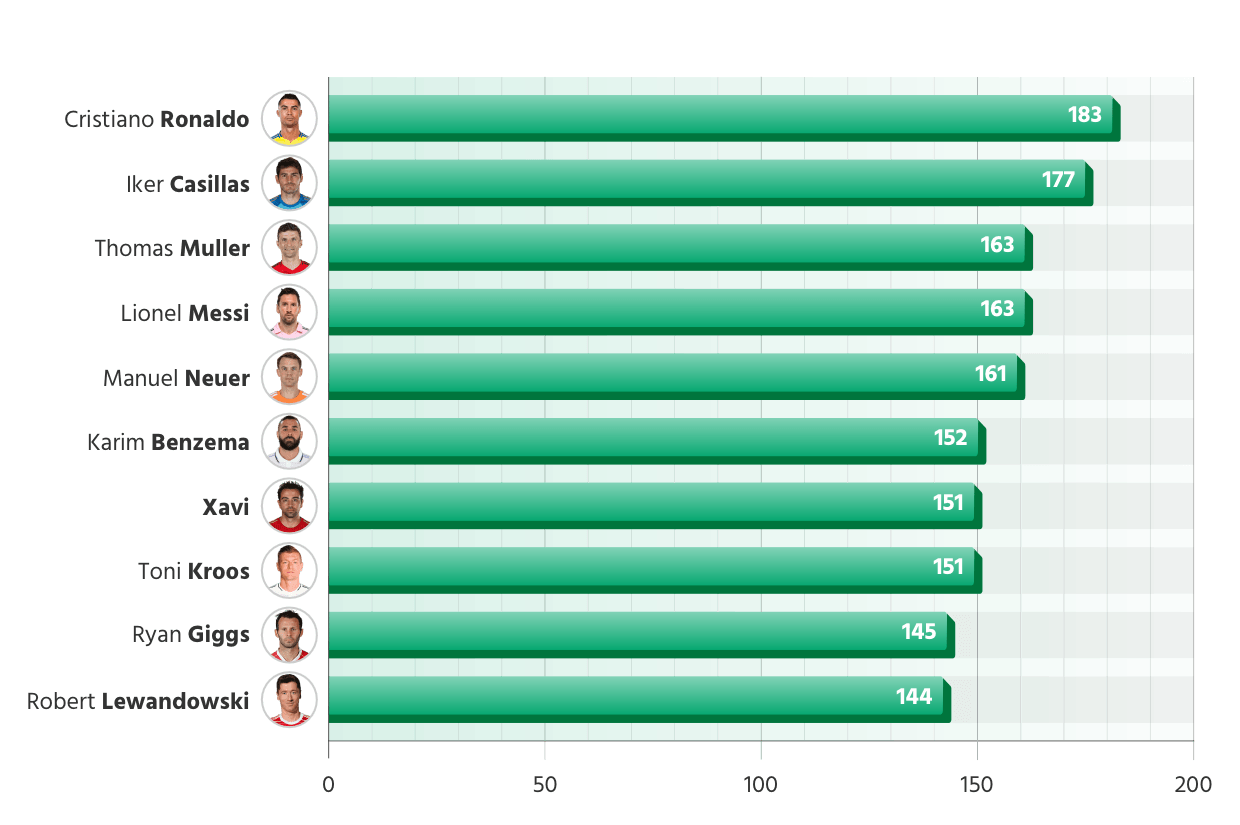 Footballers With the Most Champions League Matches in History - chart