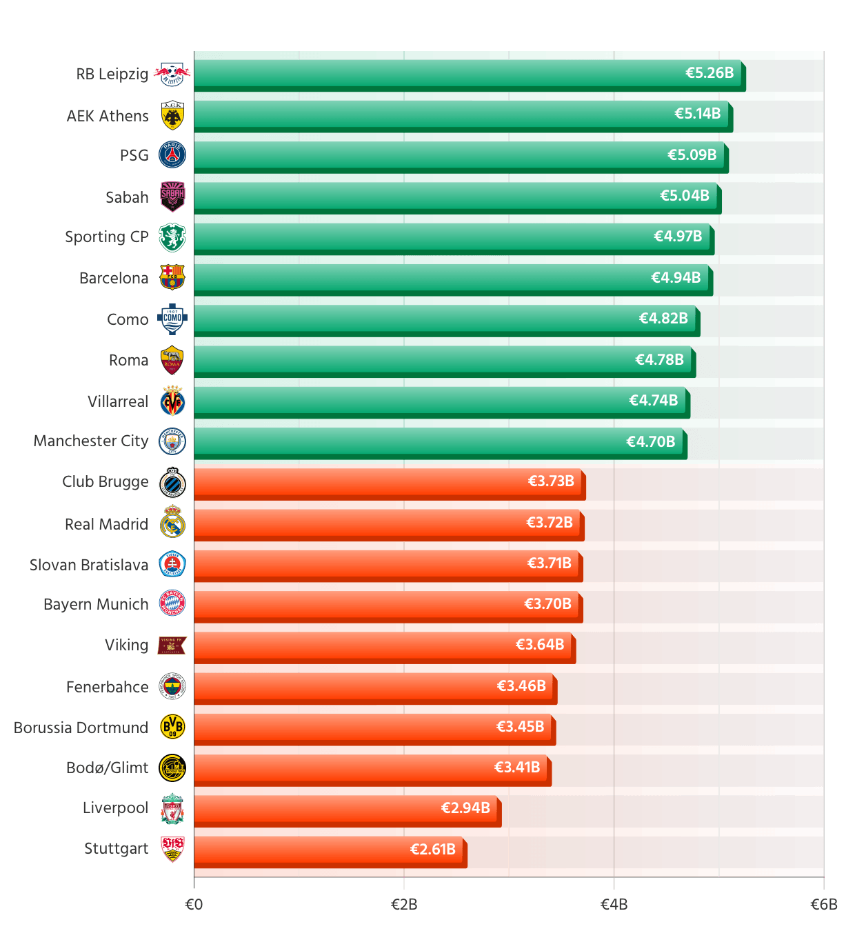 From Over €5.2bn to €2.6bn: Teams Facing the Most and the Least Valuable Champions League Opponents