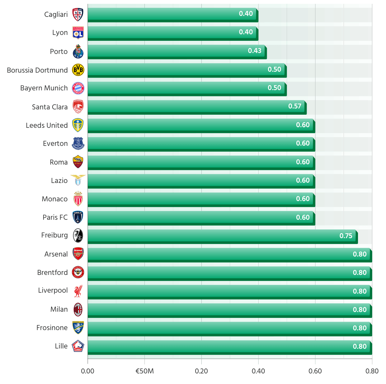 Teams with the best defences in Europe's top 7 leagues - Goals conceded per match