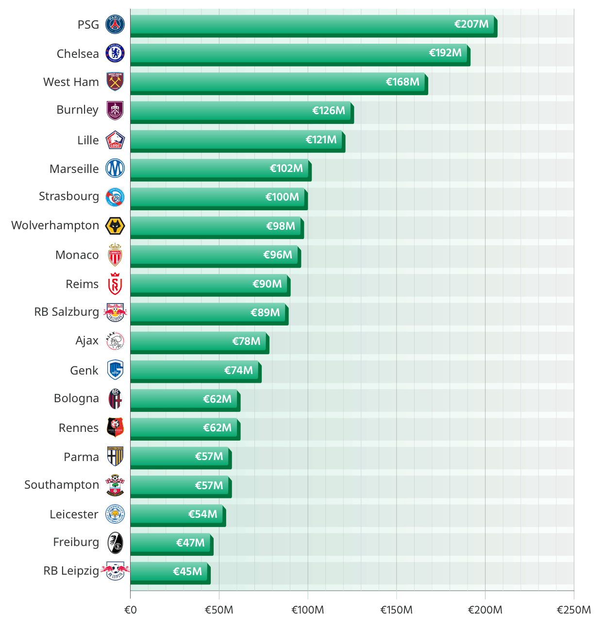 Teams with the highest net profit from player sales in 2026 (million)