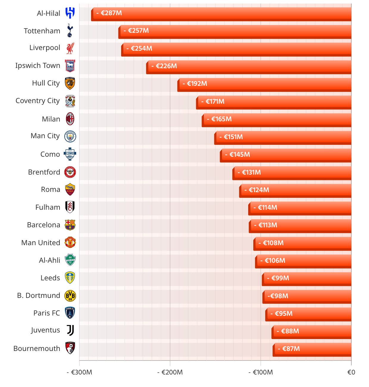 Teams with the largest net losses from player sales in 2026 (million)