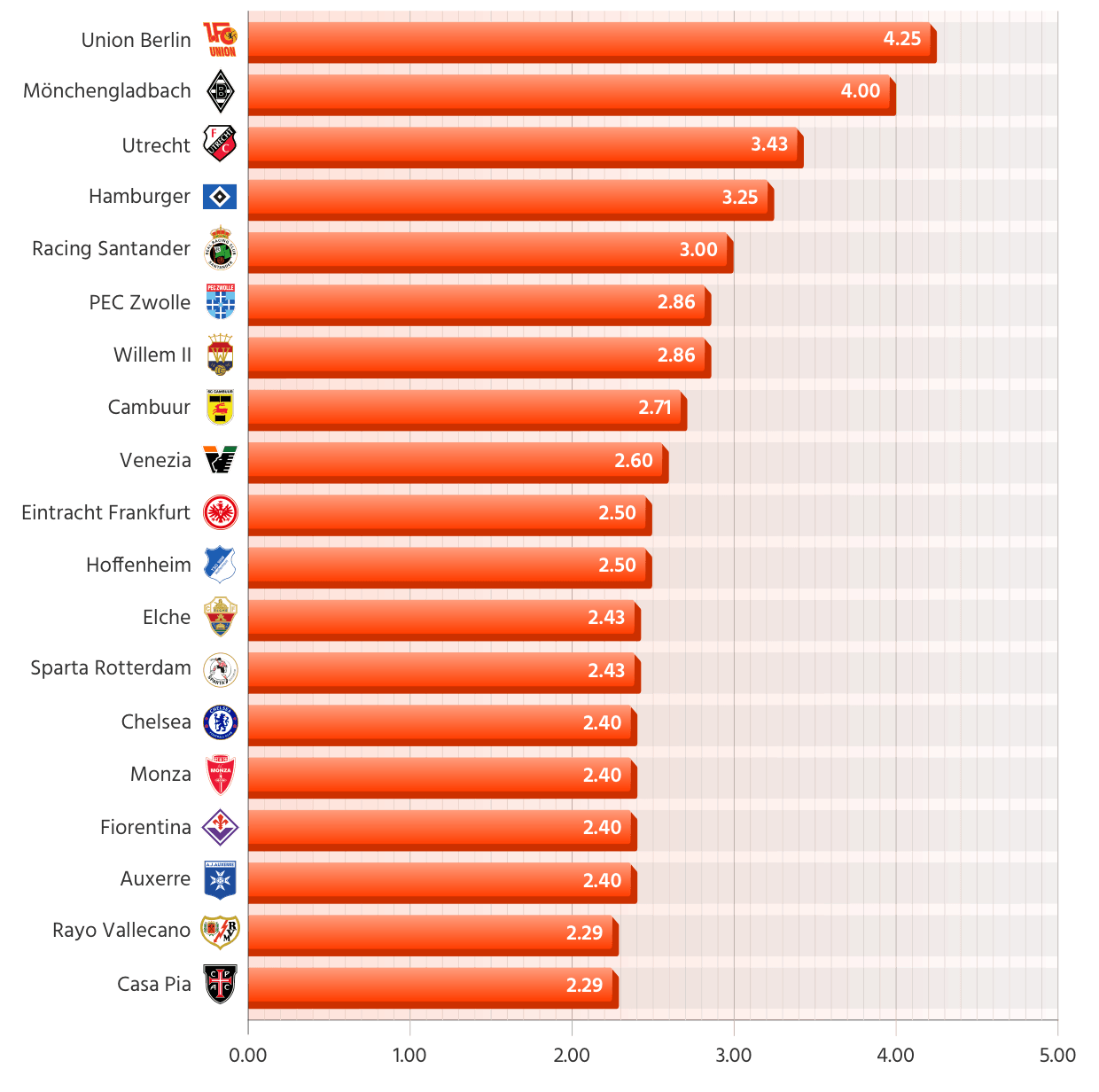 Teams with the worst defences in Europe's top 7 leagues - Goals conceded per match