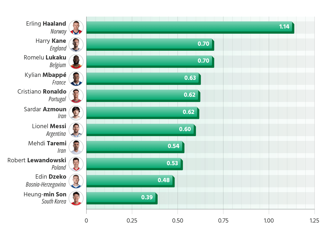 The 11 Leading Active International Goalscorers Ranked by Goals per Match