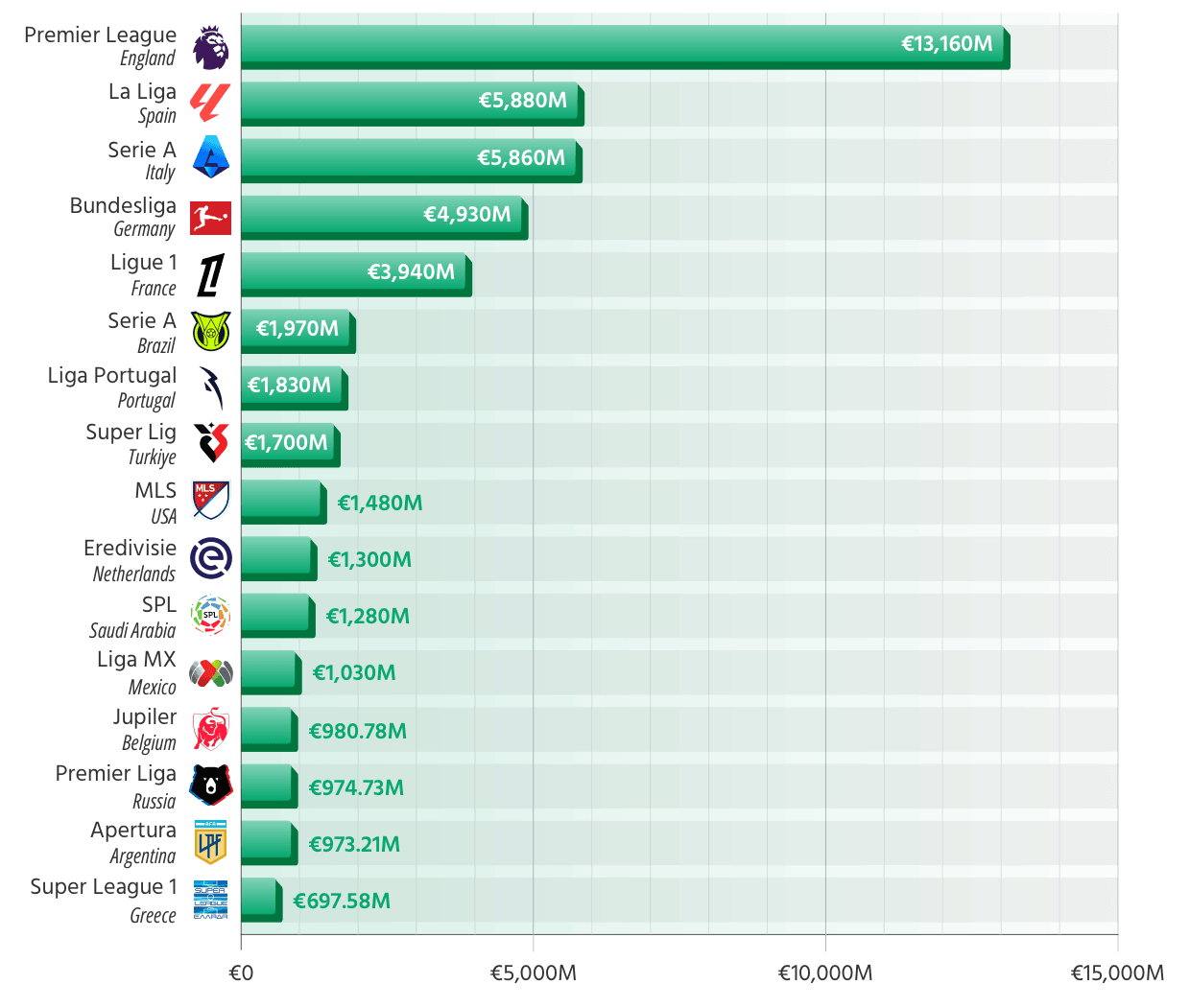 Top-Flight Football Leagues Worldwide Valued Above €500 Million