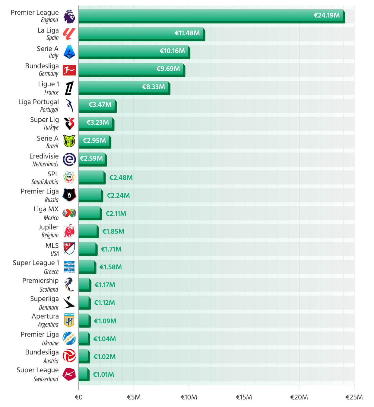Top-Flight Football Leagues Worldwide Where the Players' Average Market Value is Over €1 Million