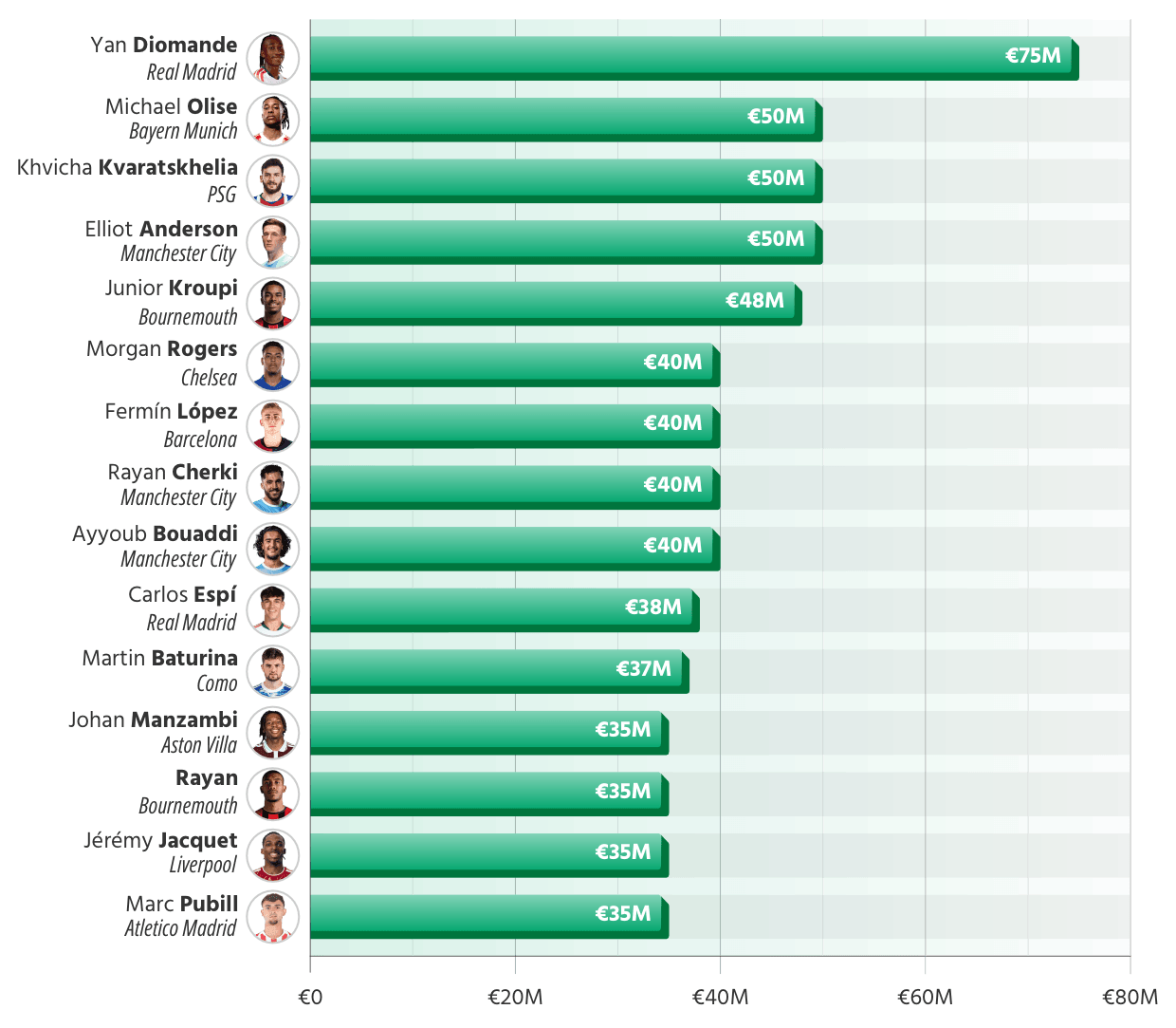 Footballers with the largest market value gains in 2026 (million)