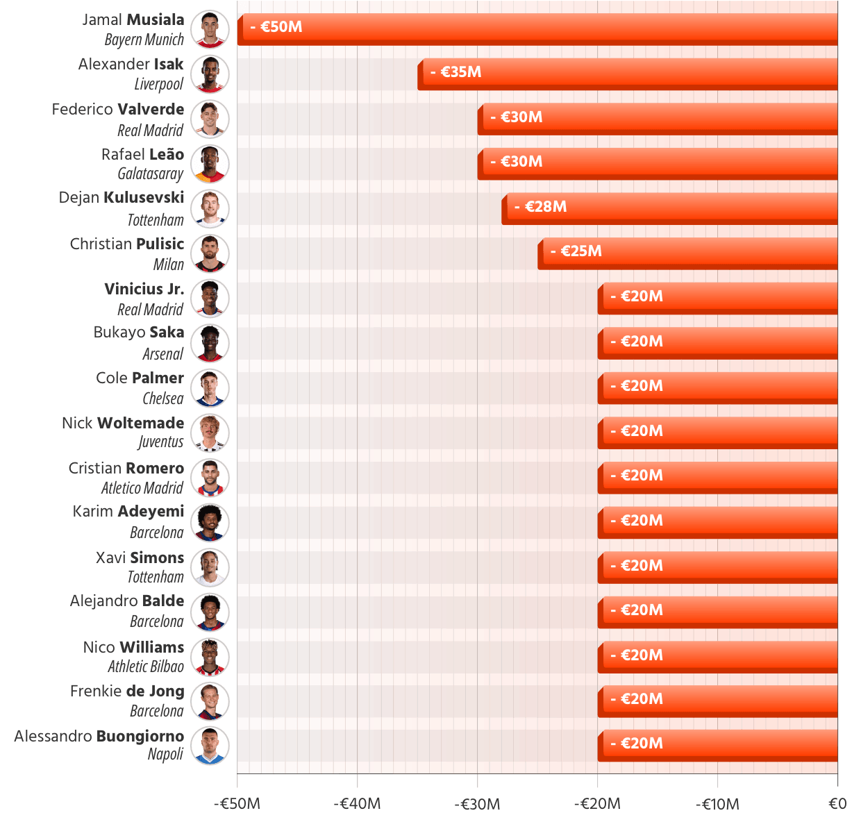 Footballers with the largest market value losses in 2026 (million)
