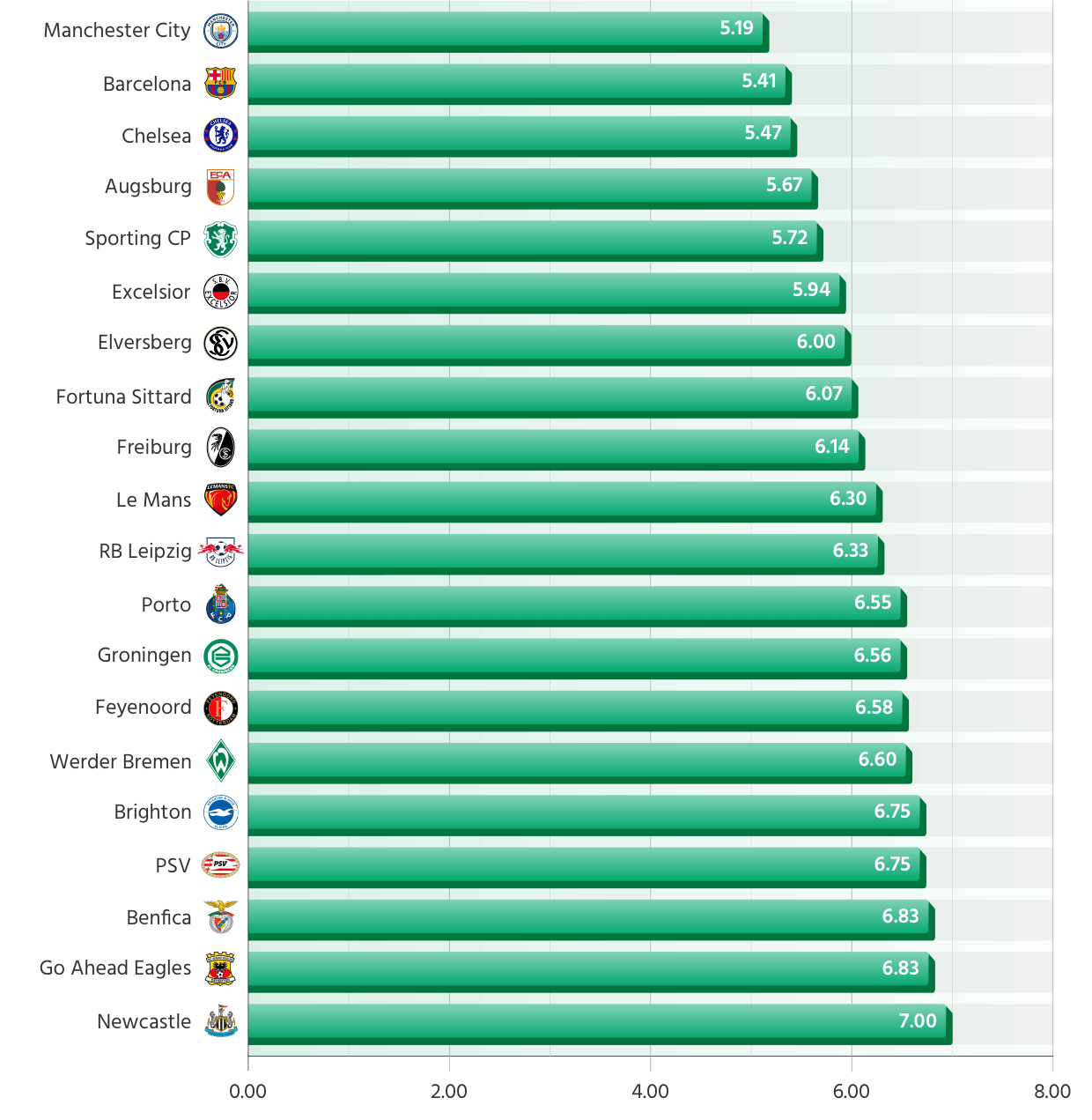 The Most Clinical Teams Across Europe’s Top 7 Leagues: Shots Leading to Goal