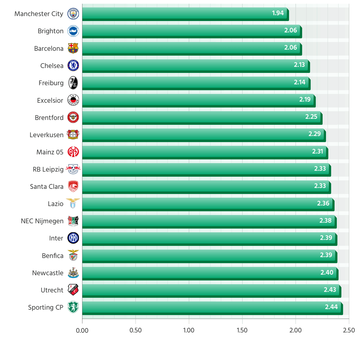 The Most Clinical Teams Across Europe’s Top 7 Leagues: Shots on Target Leading to Goal