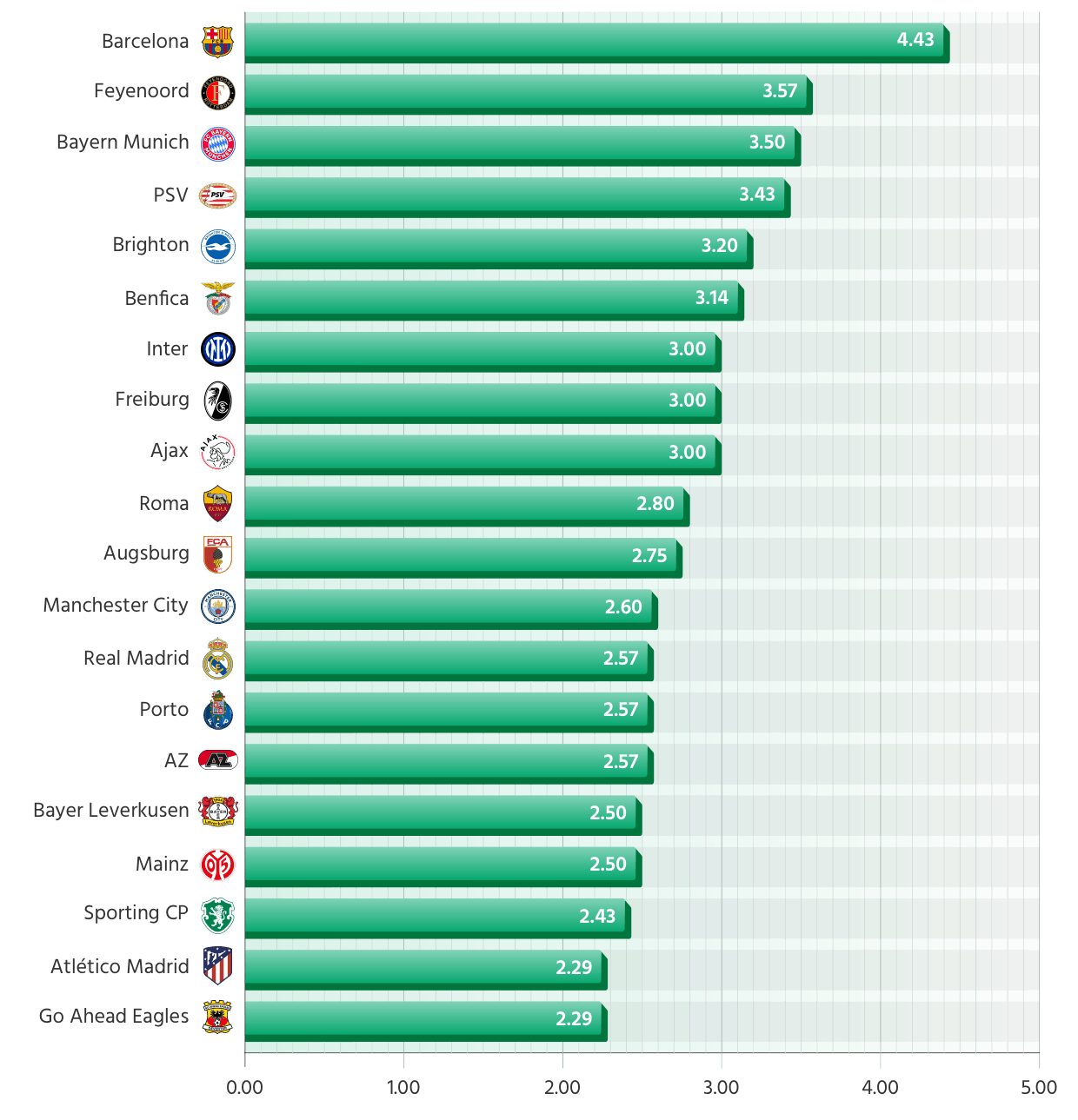 Teams with the best attacks in Europe's top 7 leagues - Goals scored per match