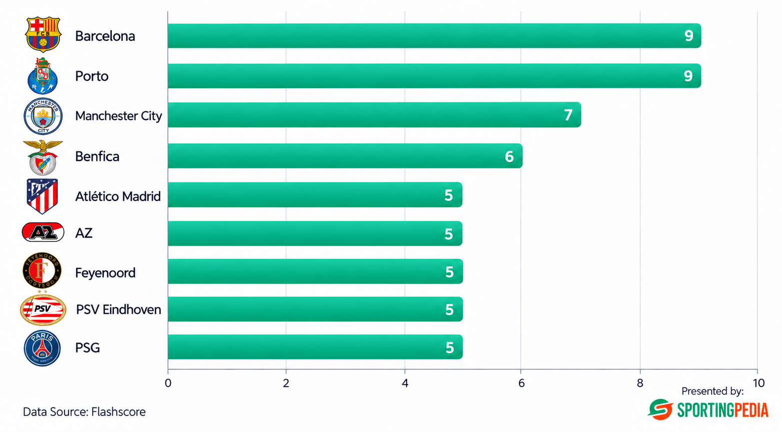 The only teams yet to lose in Europe’s top 7 leagues: Matches unbeaten and number of wins