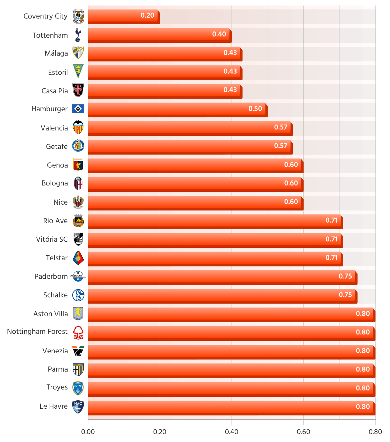 Teams with the worst attacks in Europe's top 7 leagues - Goals scored per match