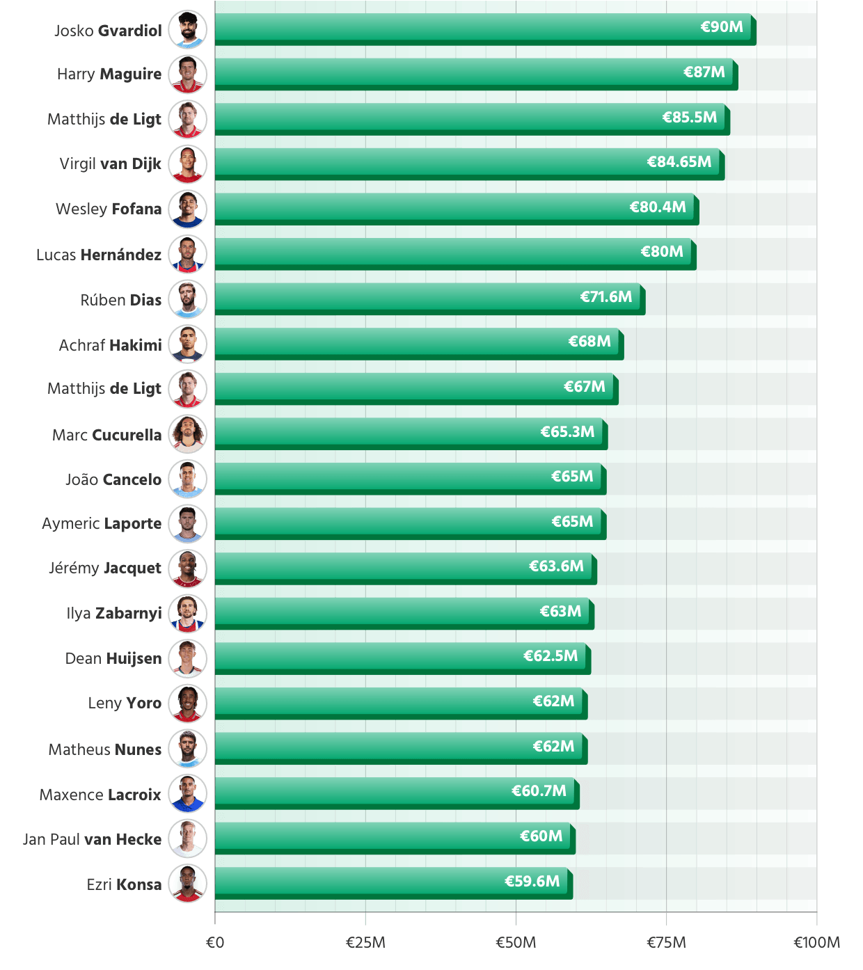 The Most Expensive Defenders in Football History