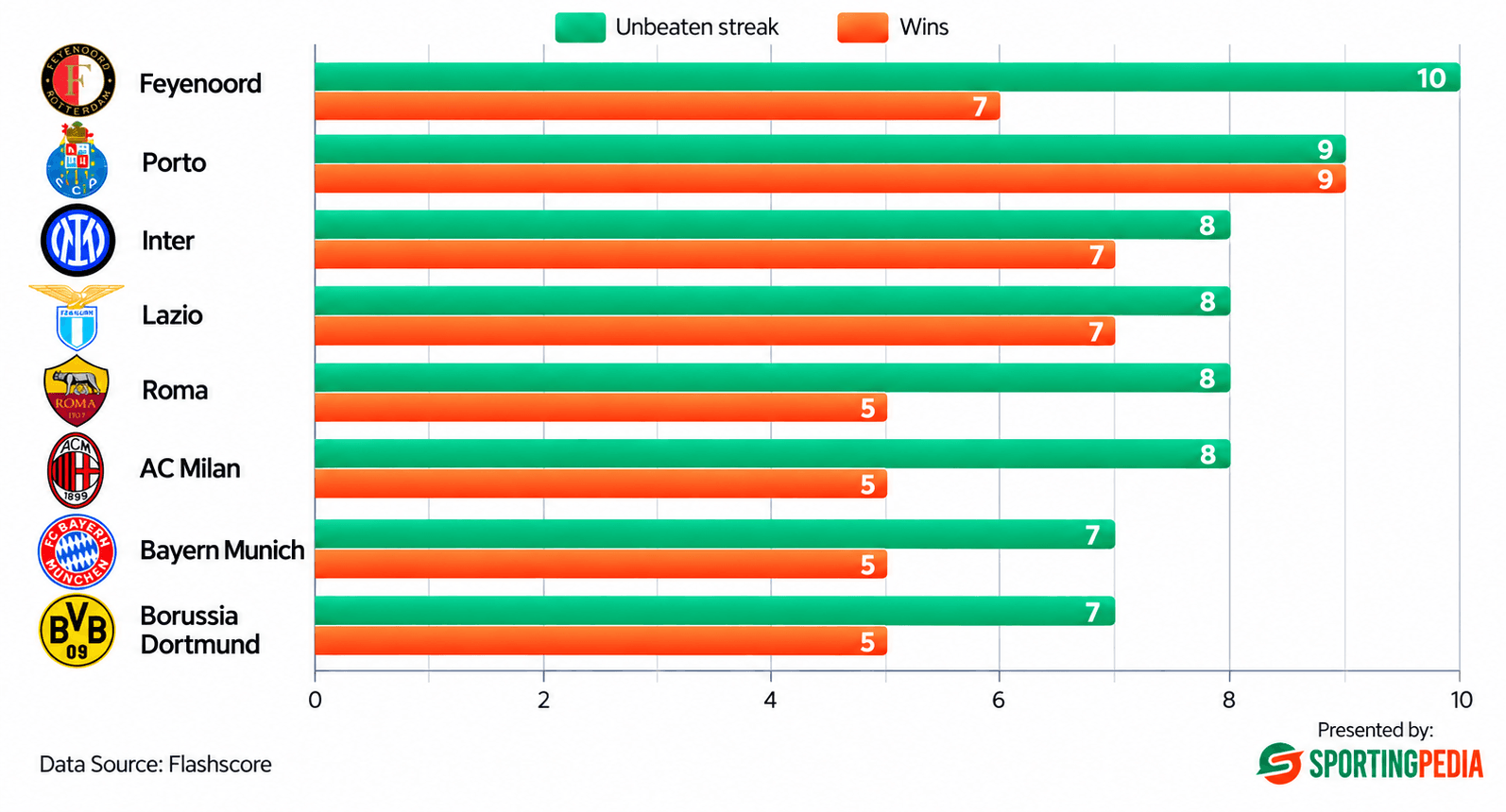 The only teams yet to lose in Europe’s top 7 leagues: Matches unbeaten and number of wins