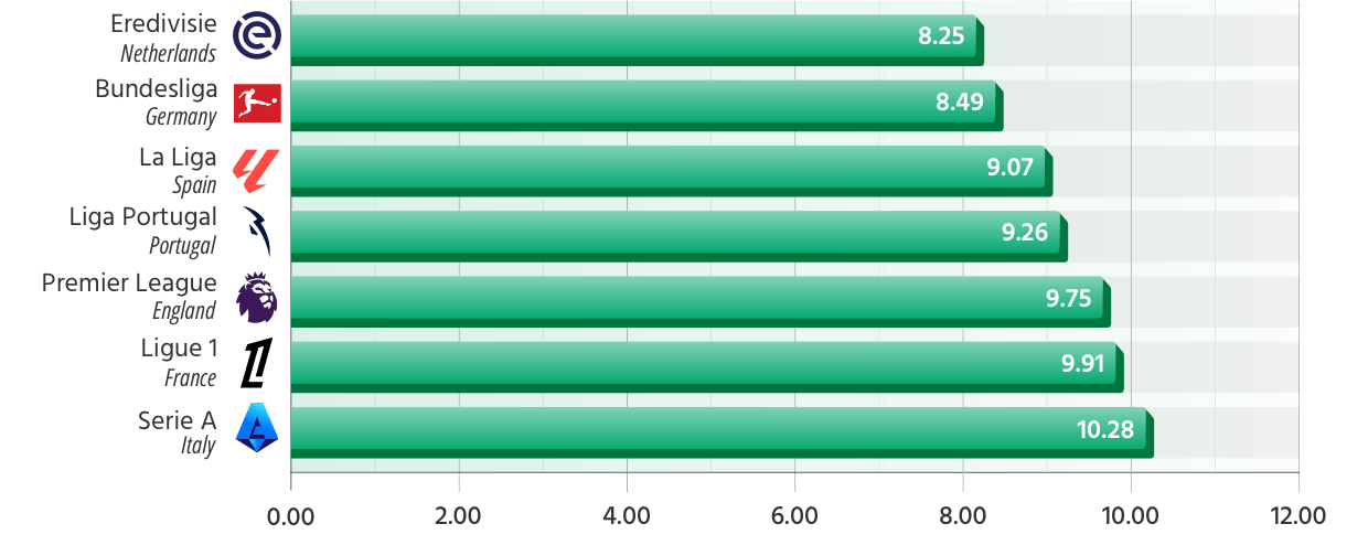 Number of Shots Leading to a Goal Across Europe's Top 7 Leagues